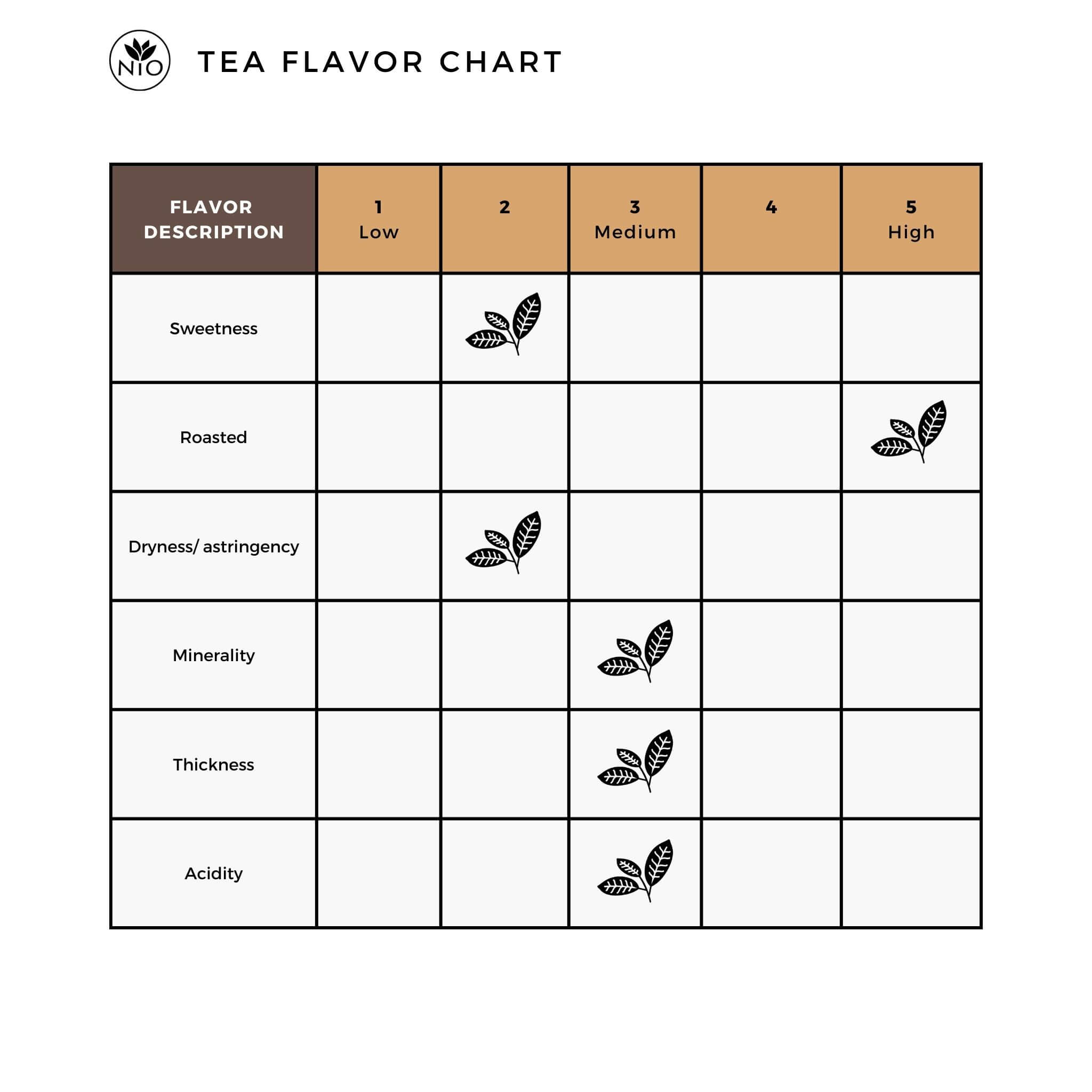 Kuki Hojicha flavor chart