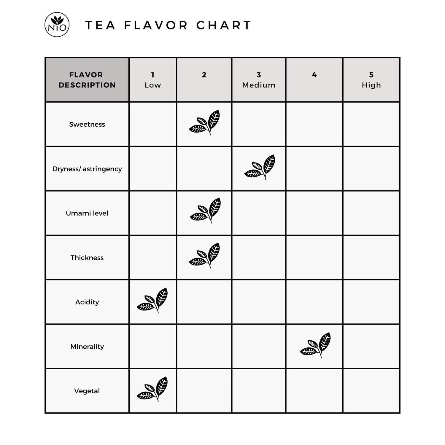 Chanoka Kukicha Green Tea flavor chart