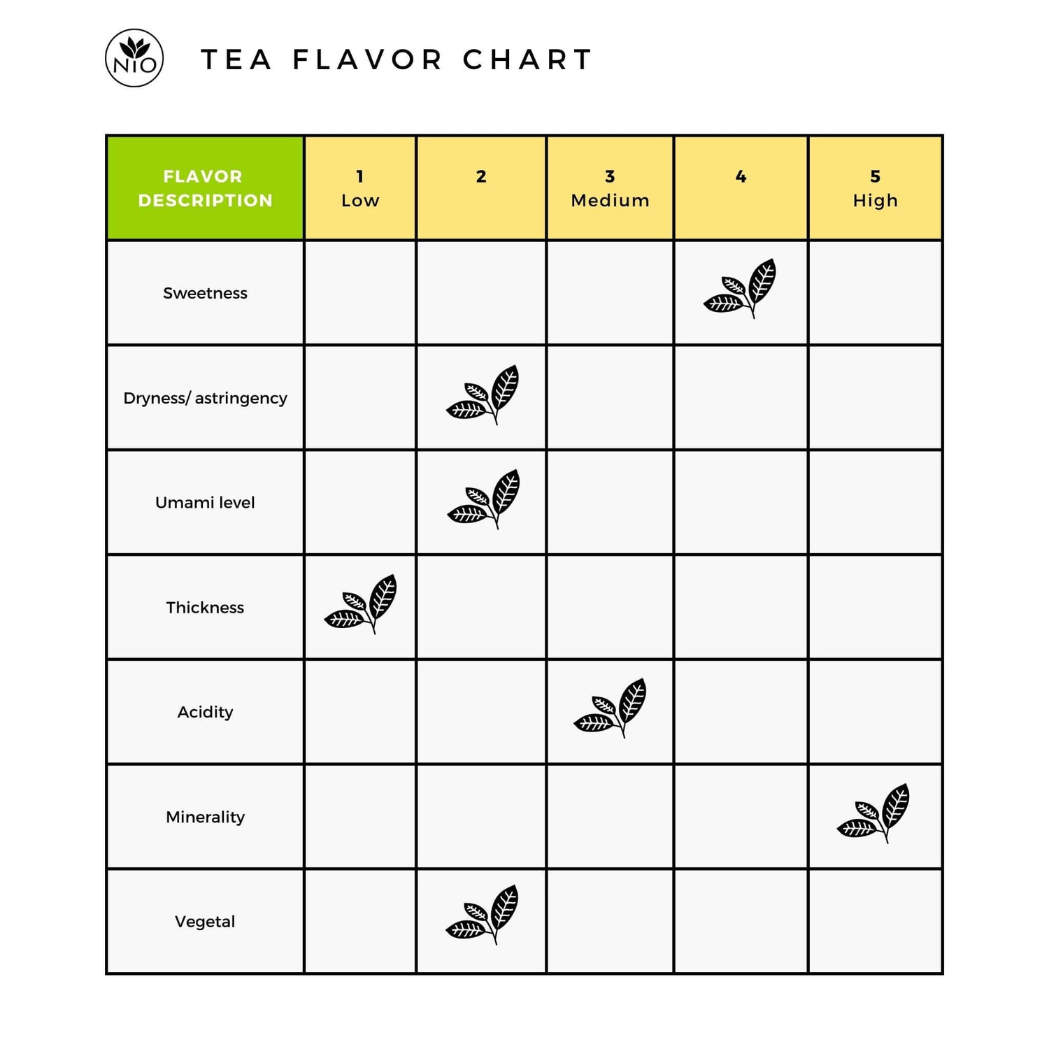 Chanoka Mountain Sencha tea flavor chart