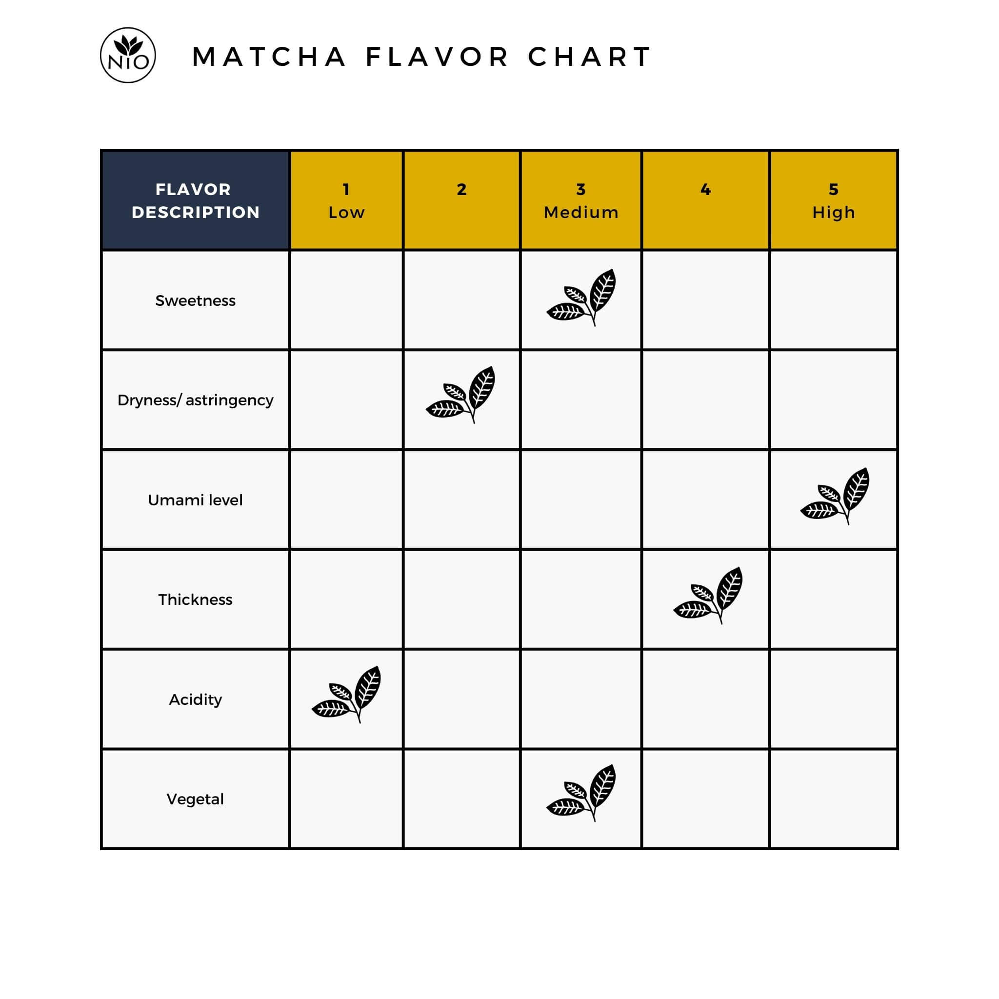 Gokou Matcha Koiai flavor chart