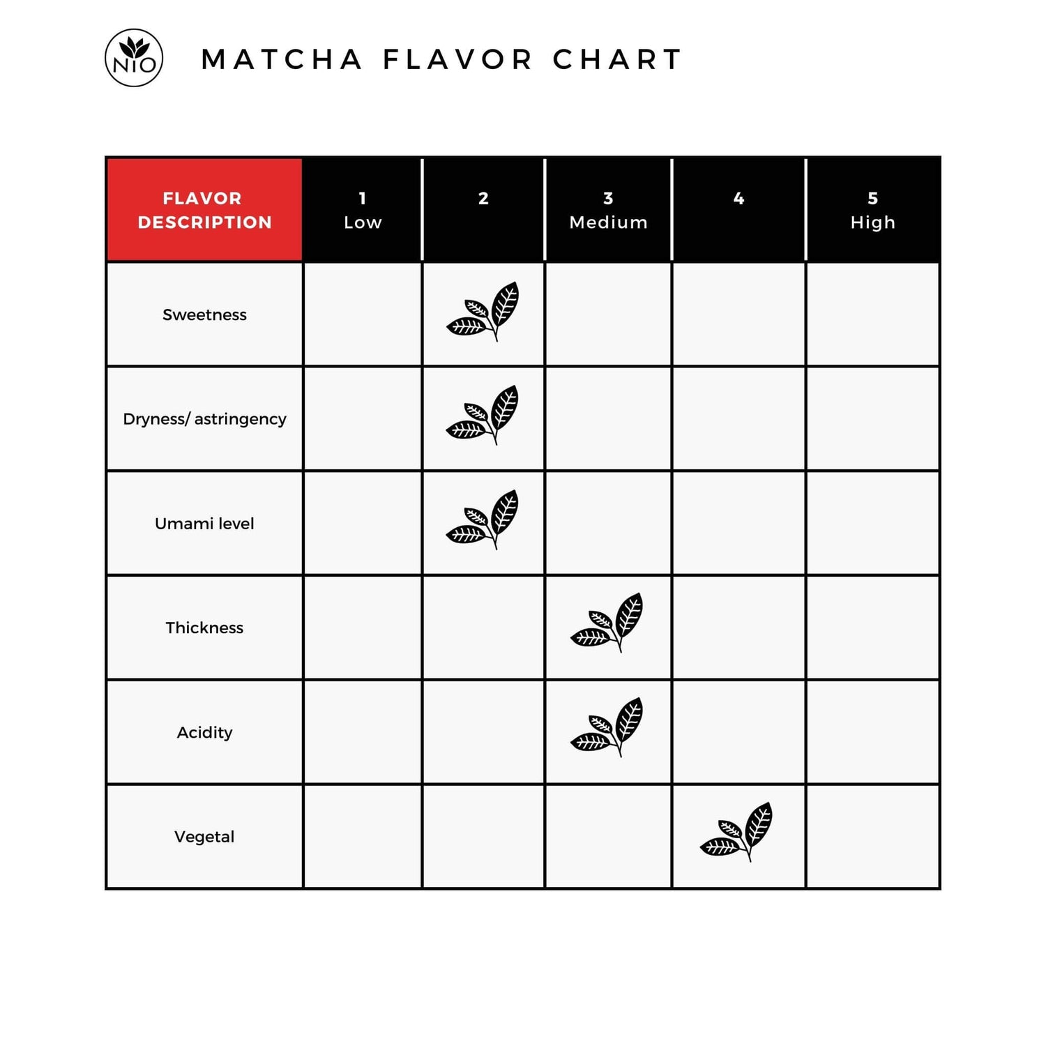 Matcha Asamiya Saemidori flavor chart