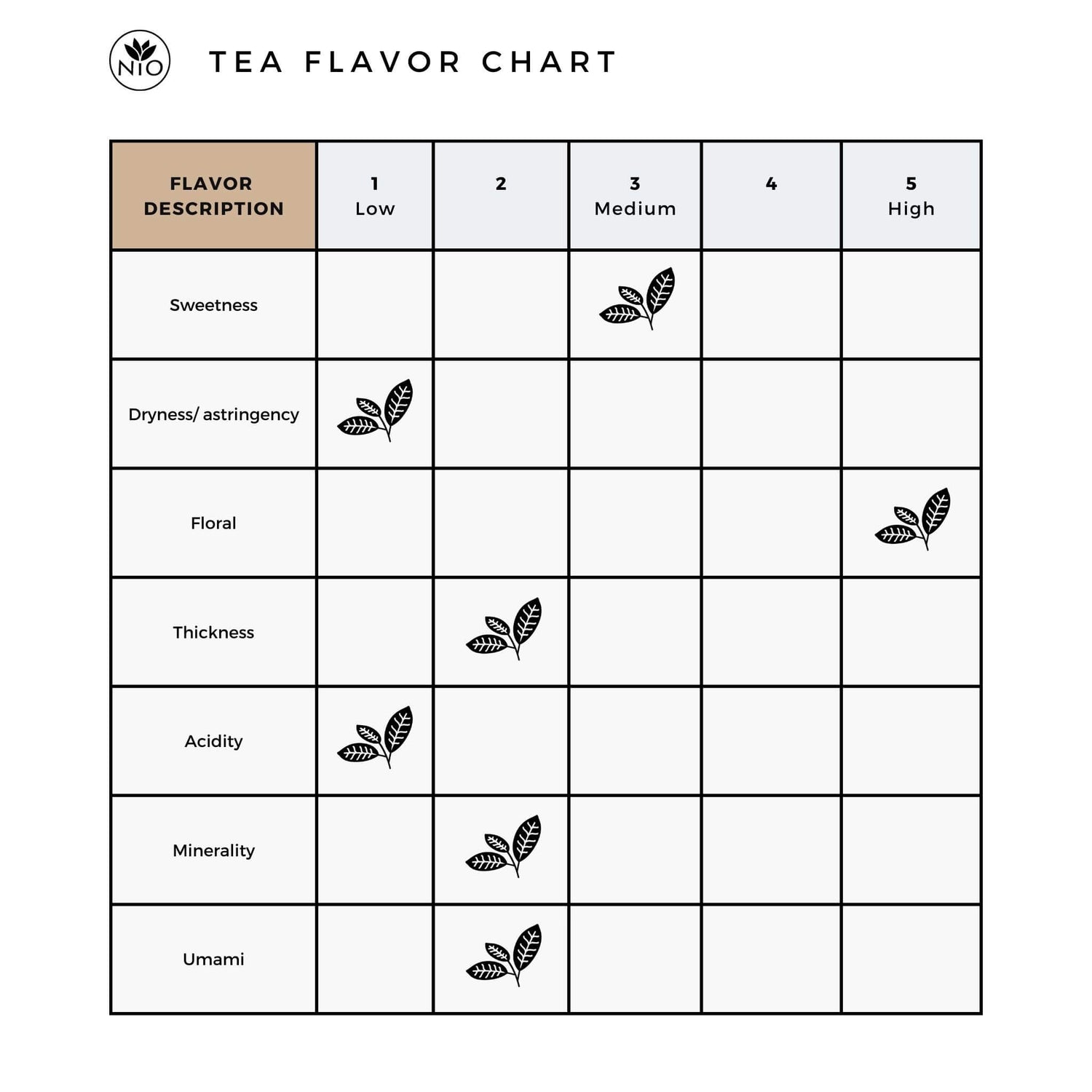 Miyazaki High Mountain Oolong Tea flavor chart