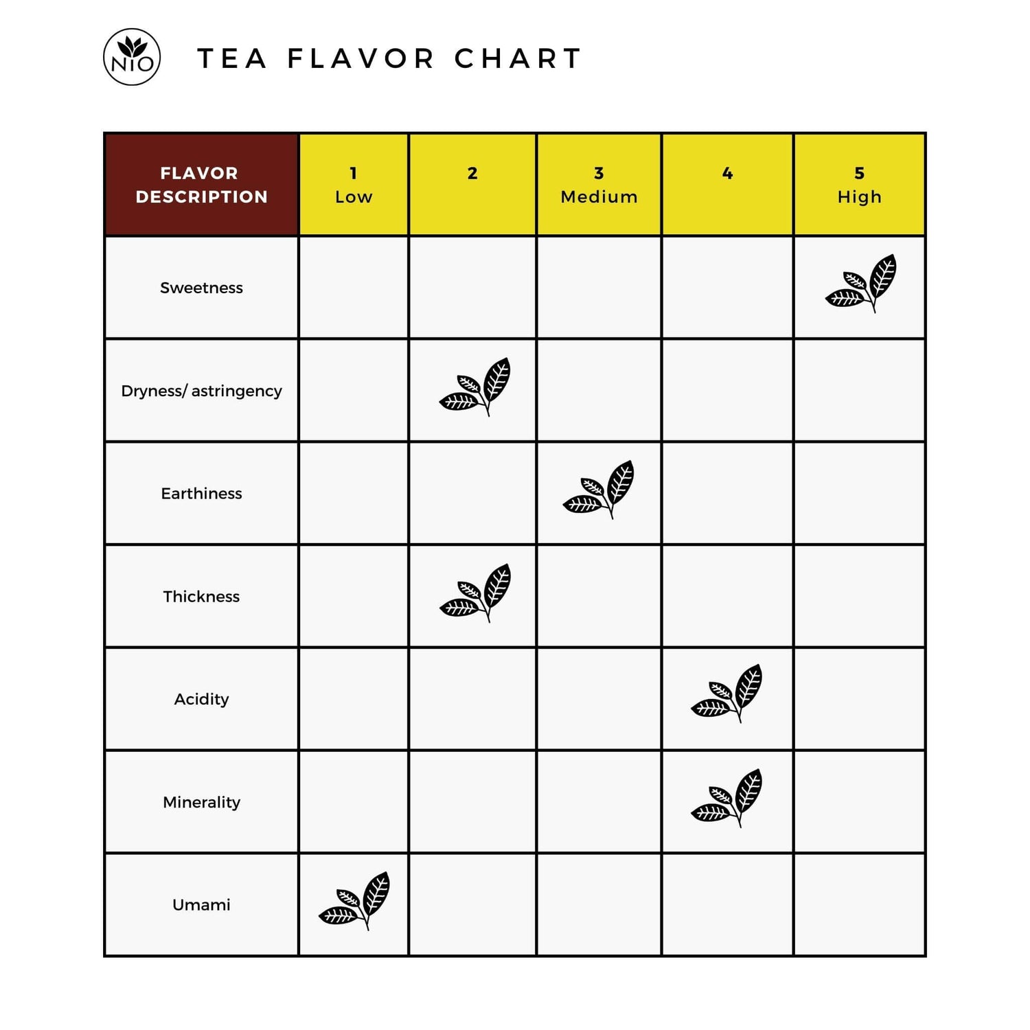 Nadeshiko Rose Japanese Fermented Tea flavor chart