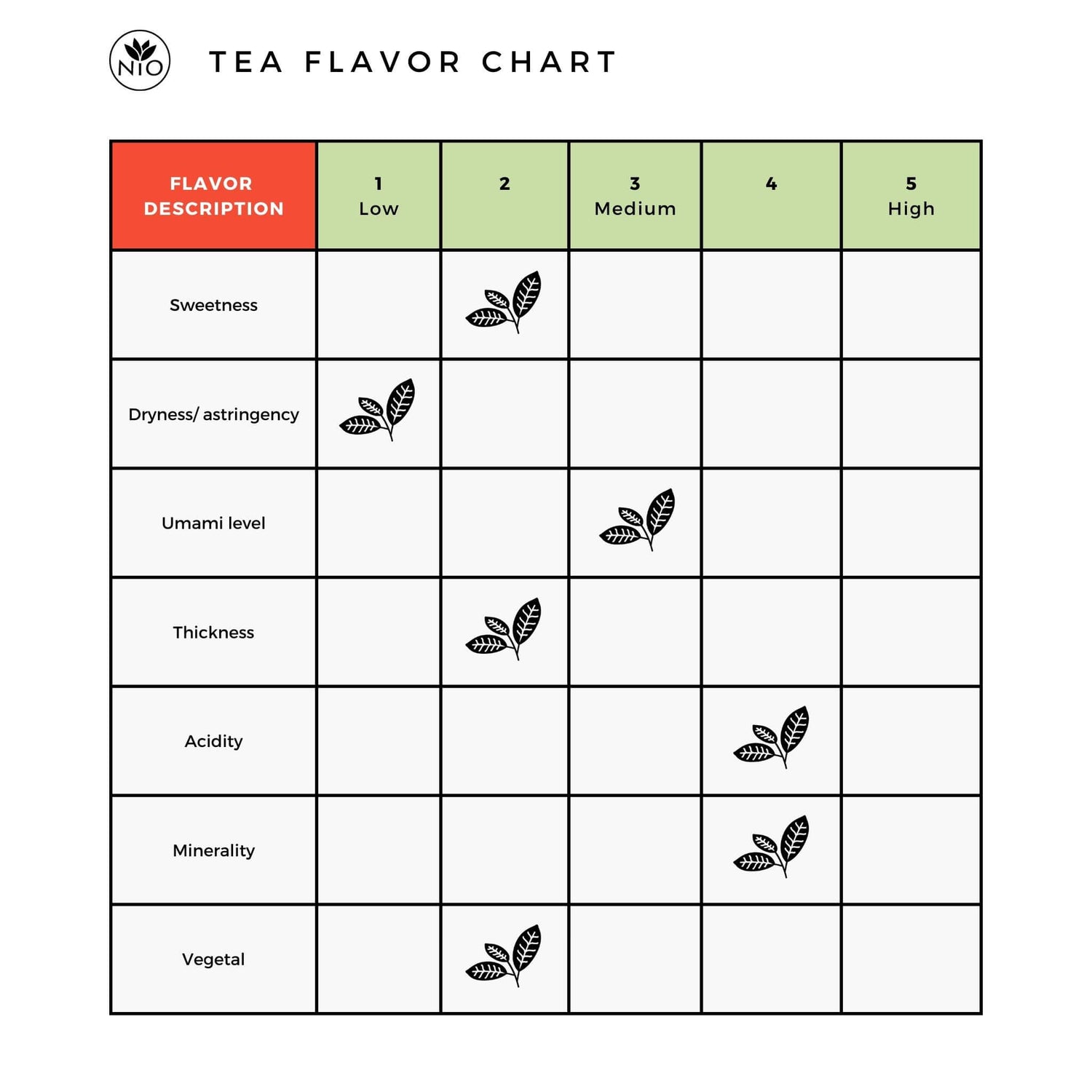 Nuruki Shincha flavor chart
