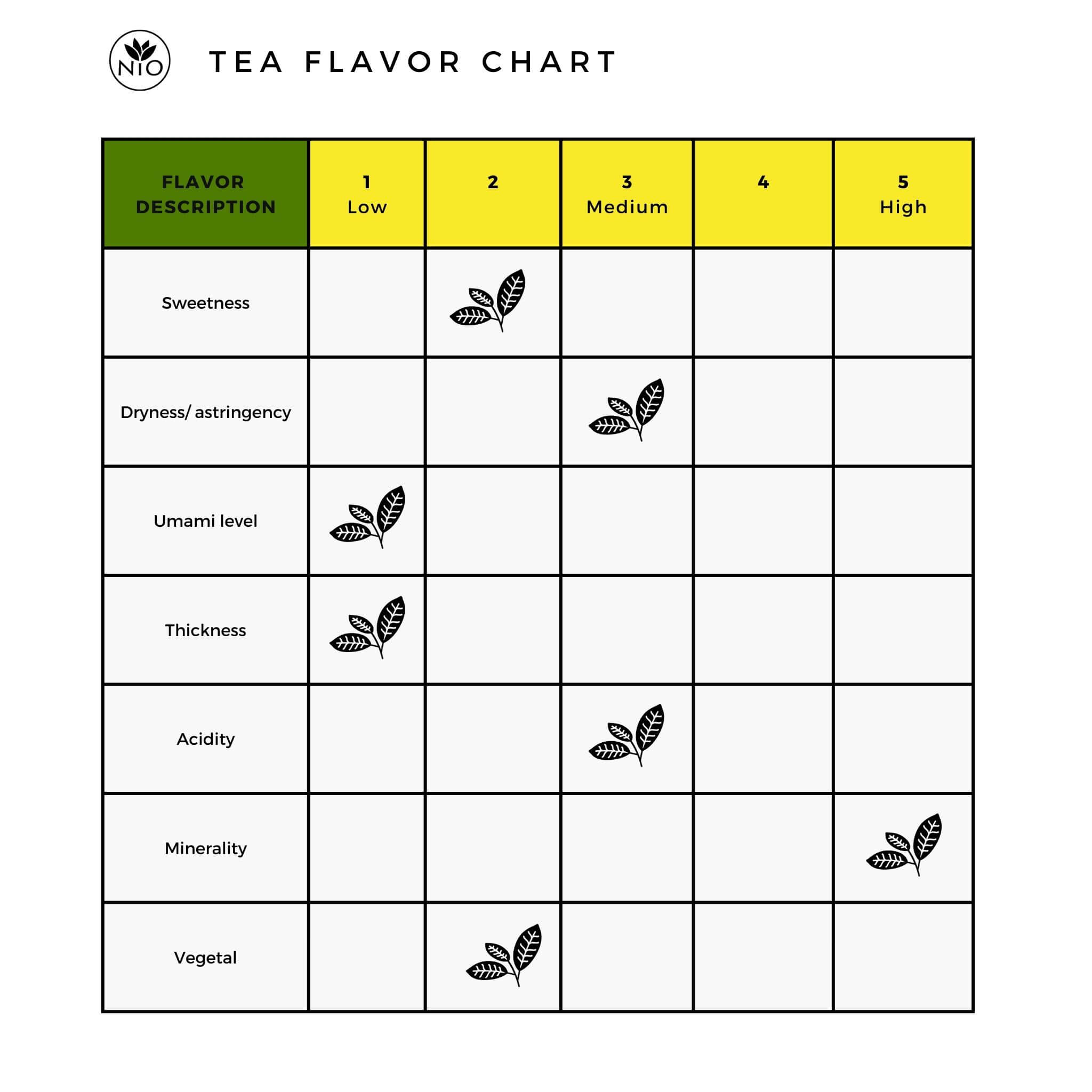 Osada Japanese Kukicha Tea flavor chart