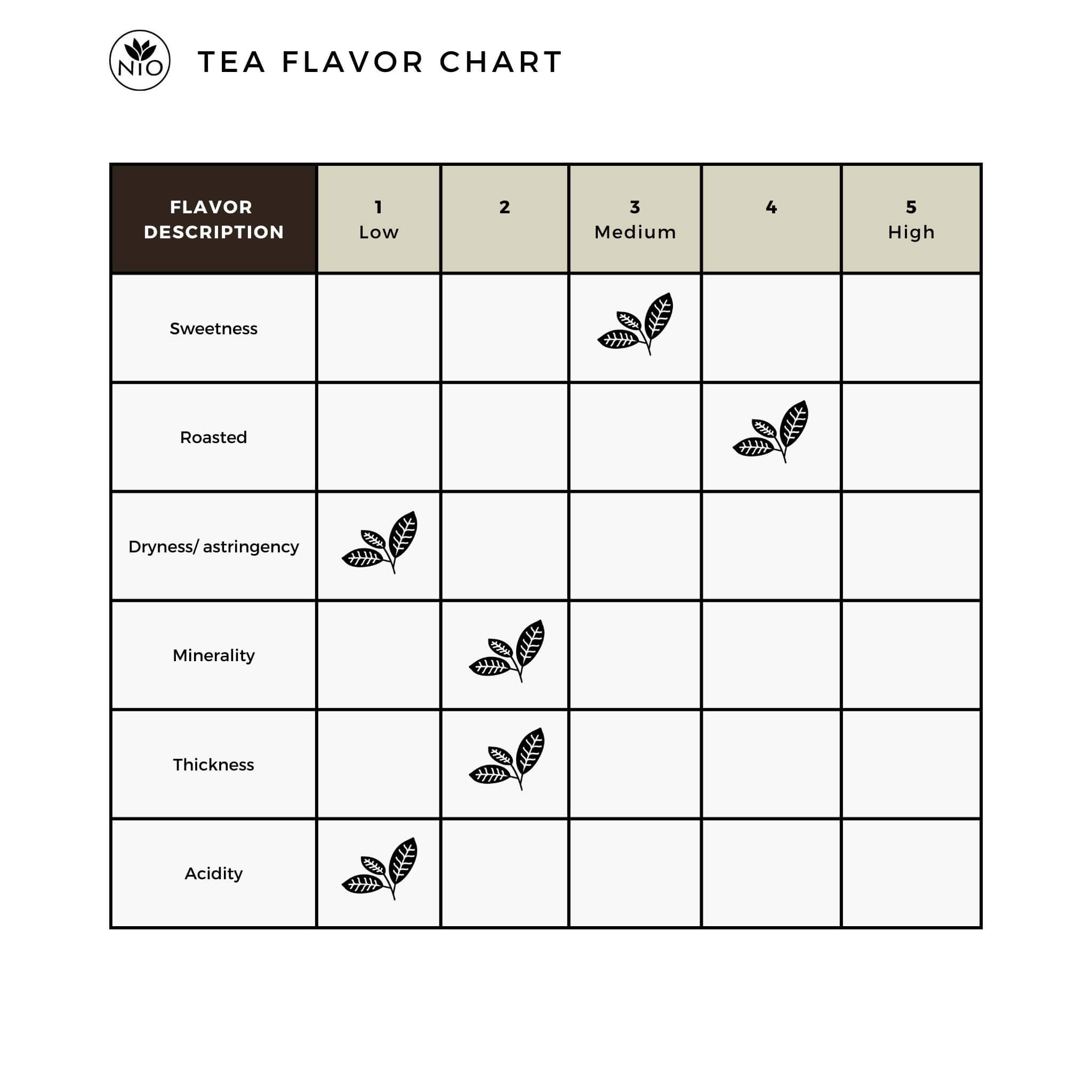 Roasted Hojicha Green Tea Noike flavor chart