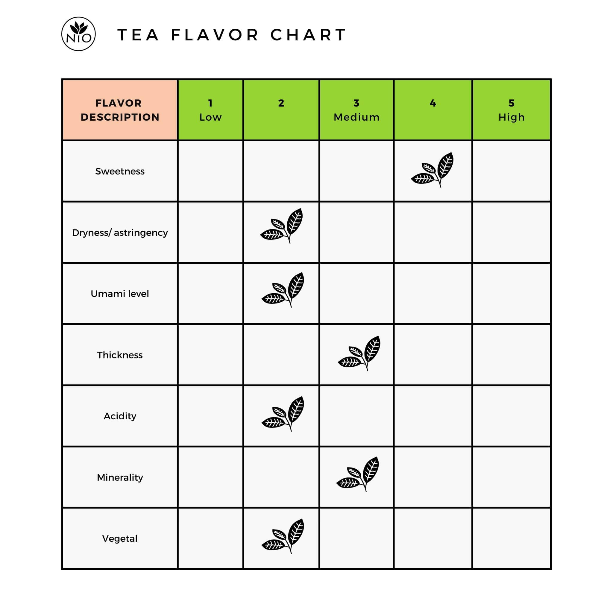 Sakamoto Kukicha Twig Tea flavor chart