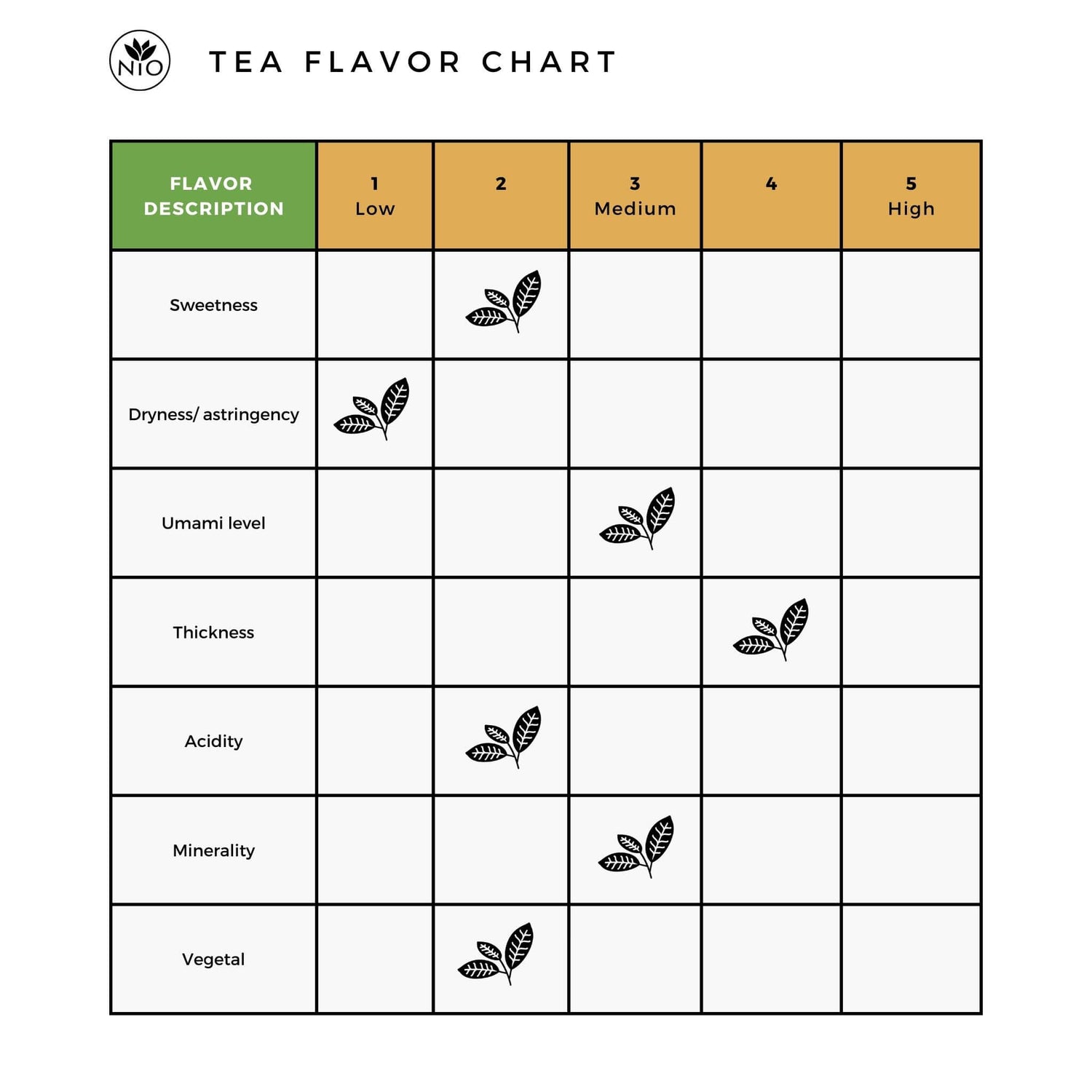 Sencha Asanoka flavor chart