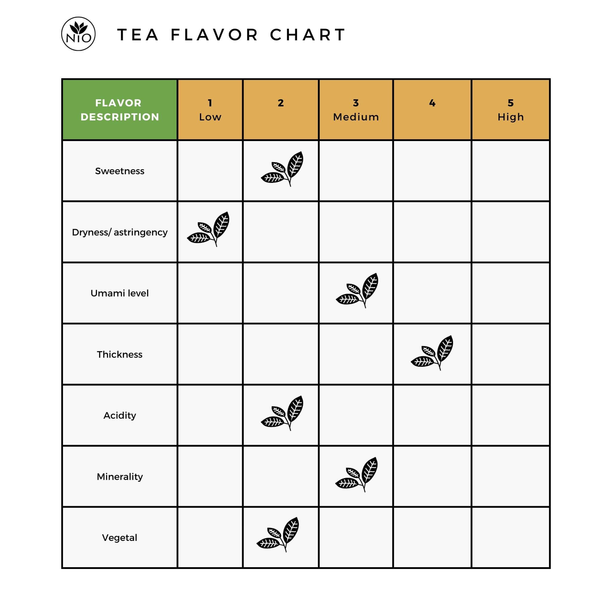 Sencha Asanoka flavor chart