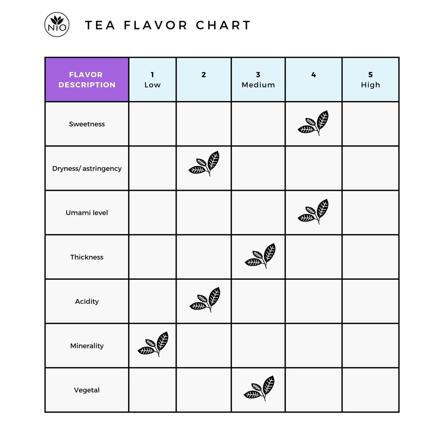 Sencha Kagoshima tea flavor chart