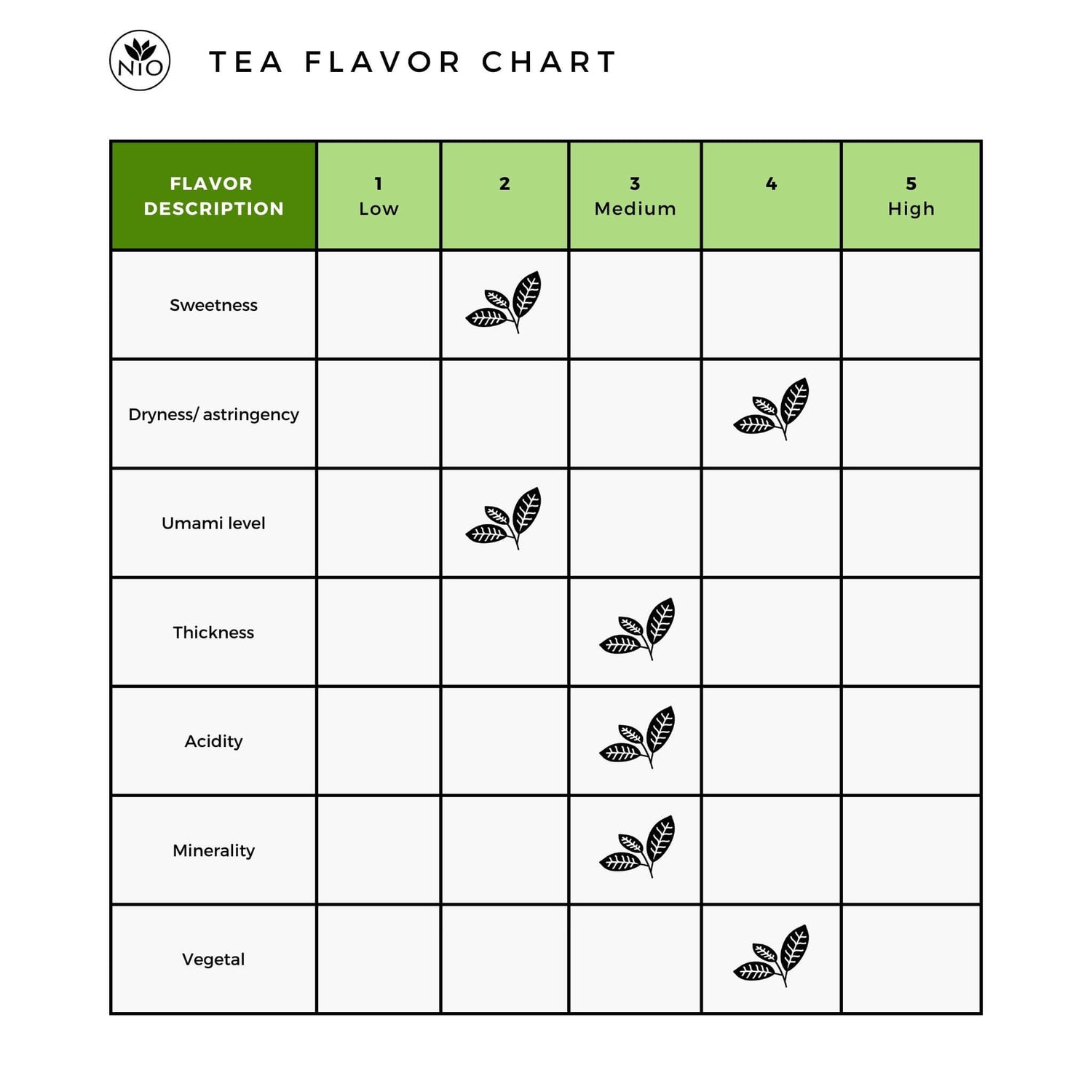 Sencha Kasugaen Asatsuyu flavor chart