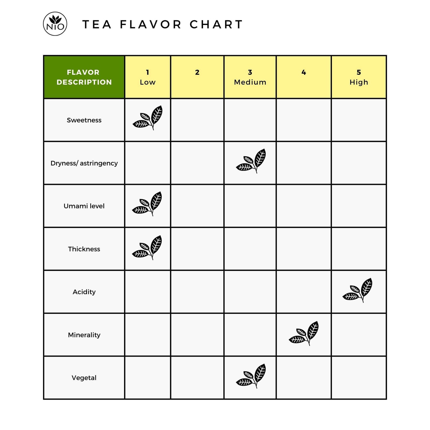 Sencha Loose Leaf Tea flavor chart