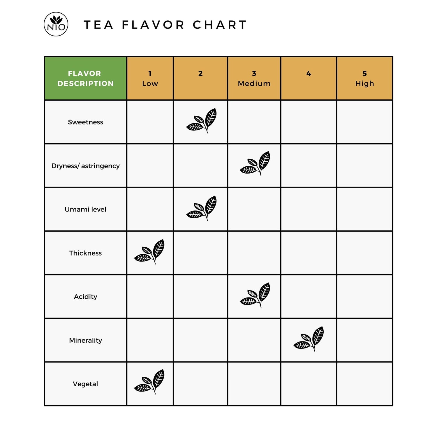 Sencha Okumidori Green Tea flavor chart