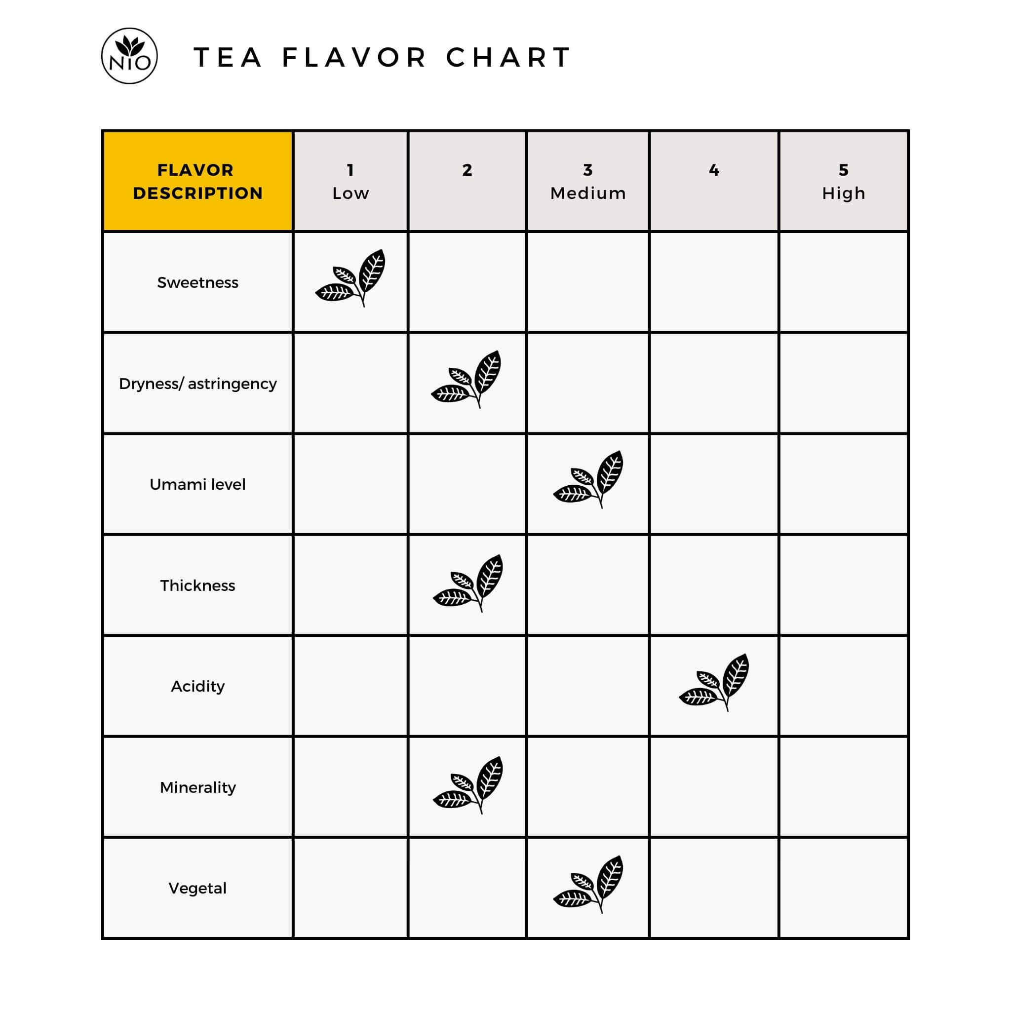 Sencha Superior tea flavor chart