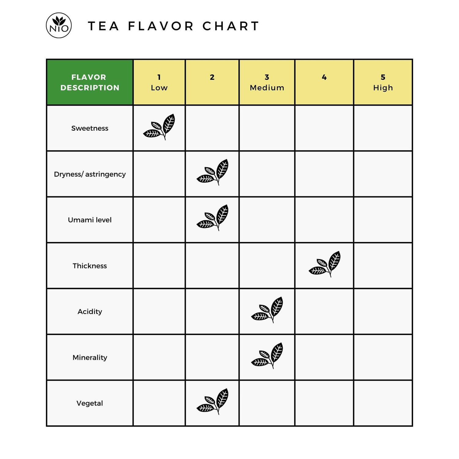 Tamaryokucha Green Tea flavor chart