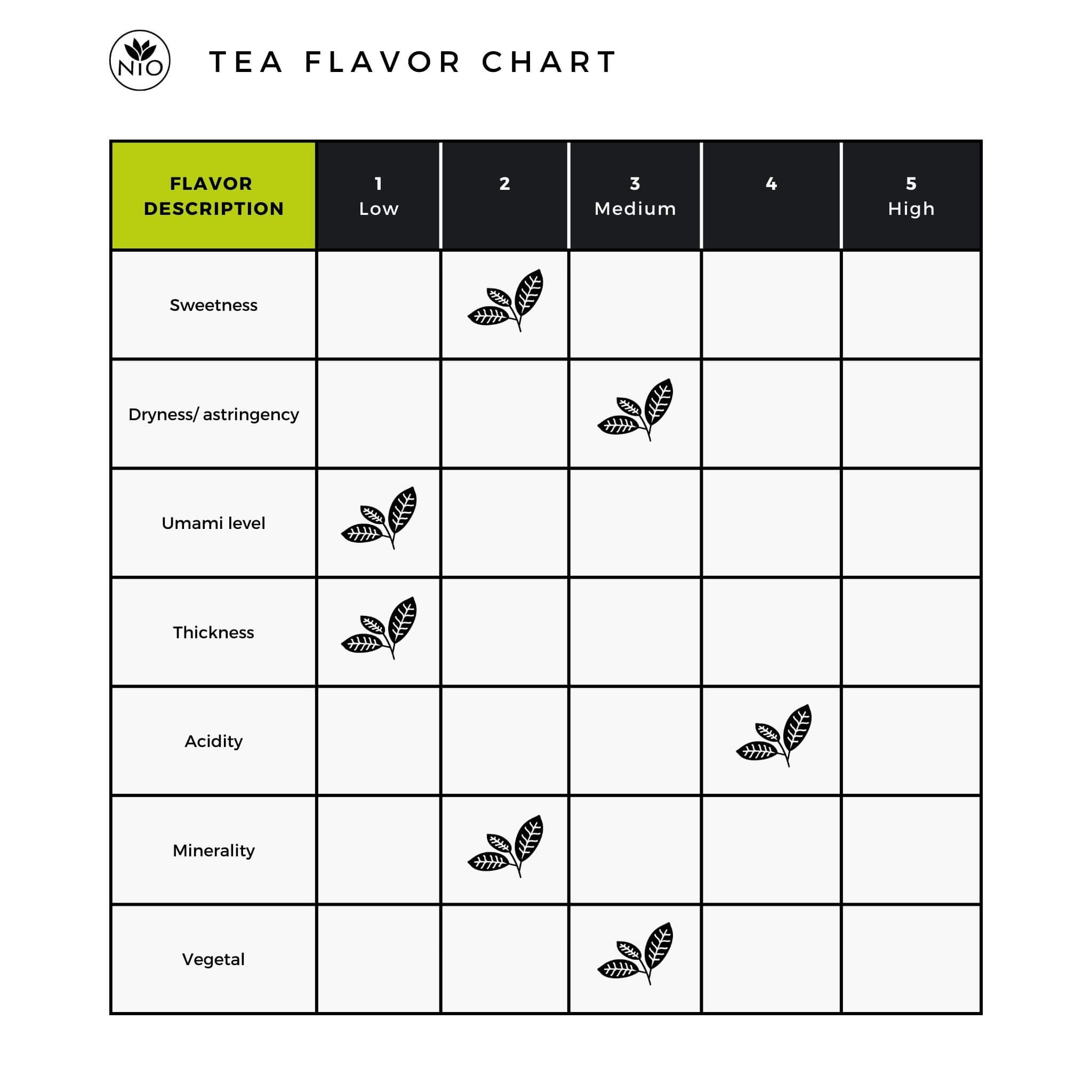 Tanegashima Kuritawase Shincha flavor chart