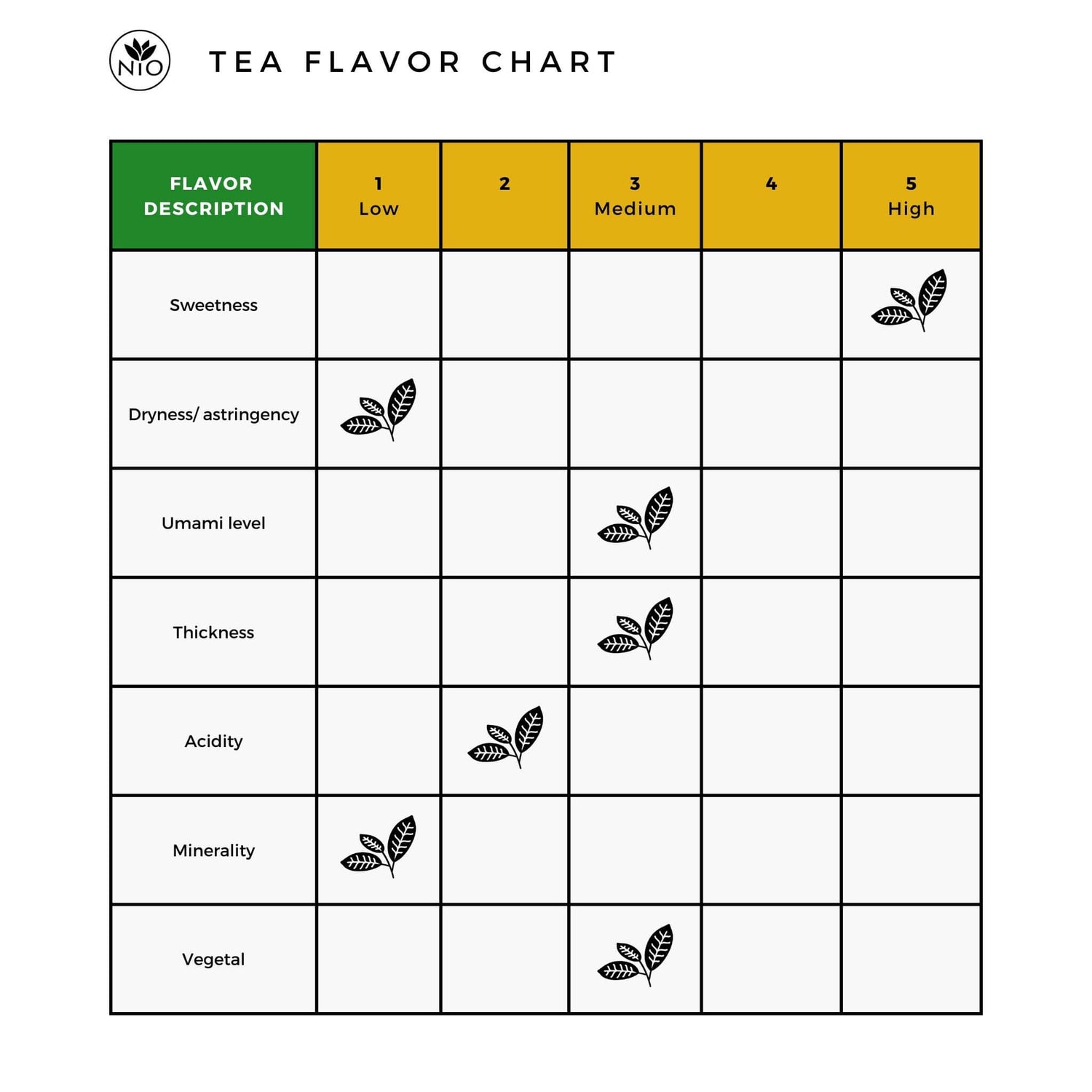 Uji Sencha tea flavor chart