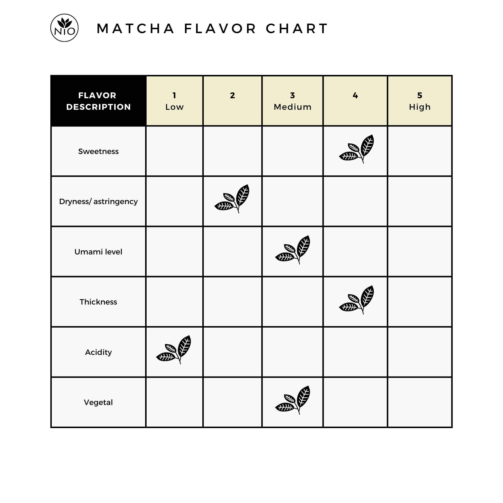 Uji Tea Chanoka Silver flavor chart