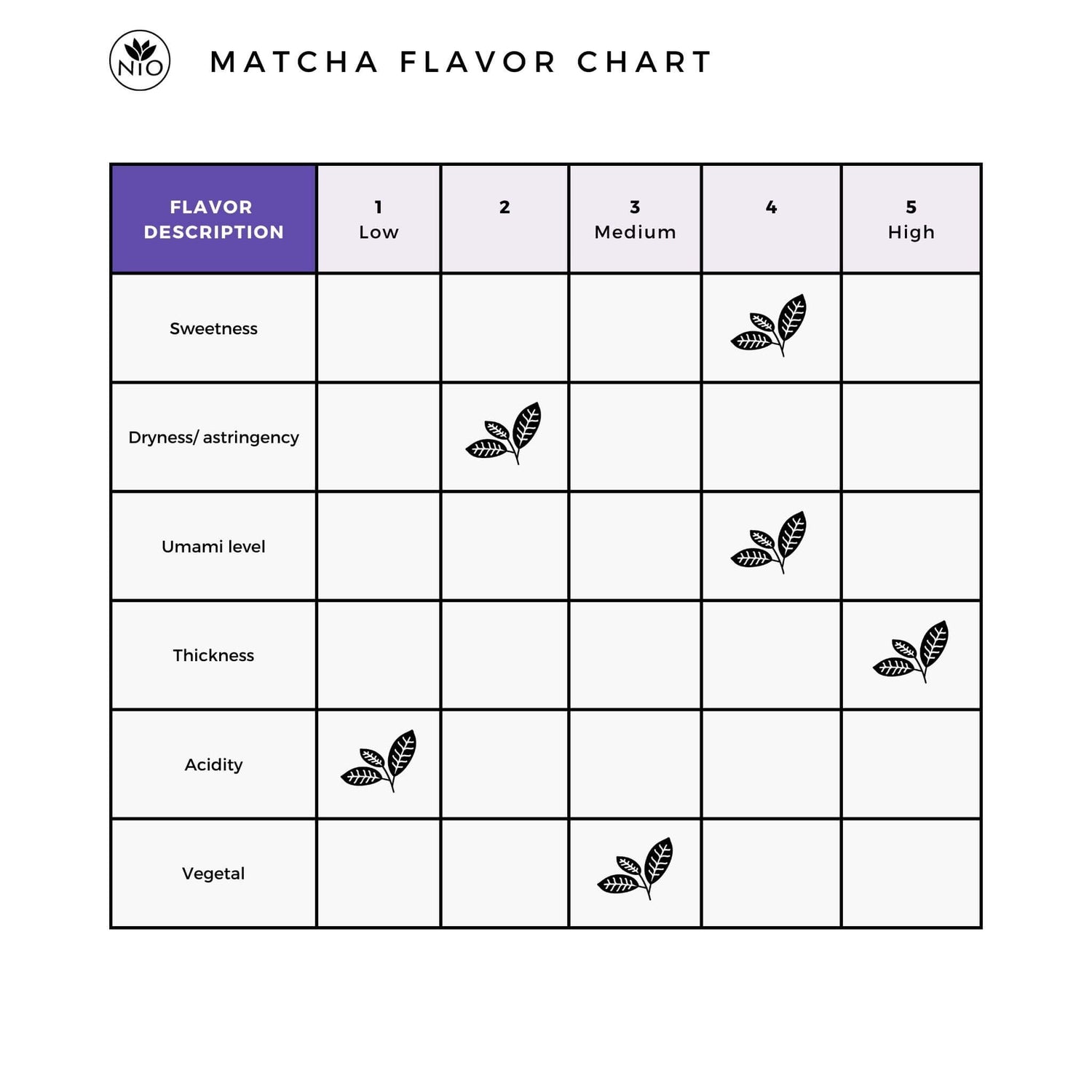 Wazuka Tea Nakai Superior flavor chart