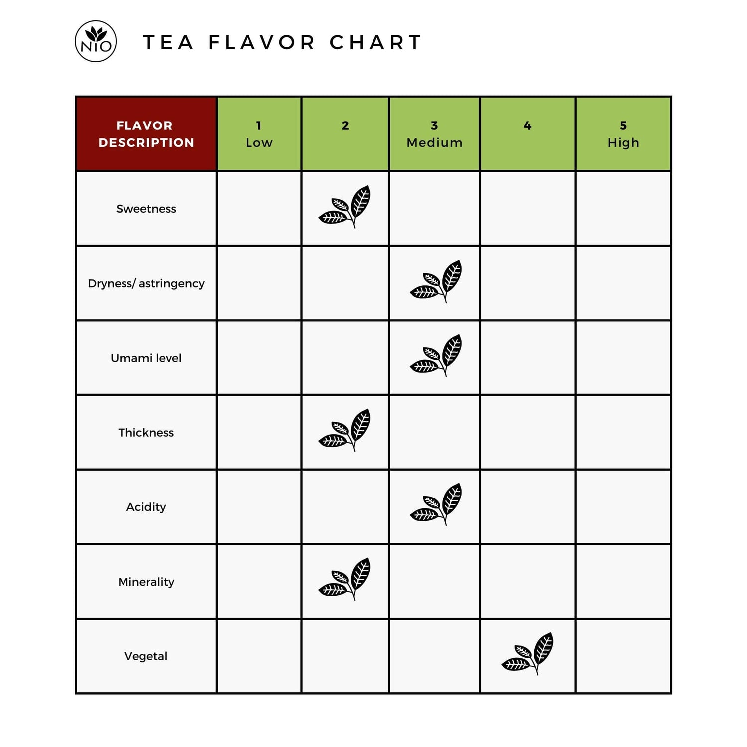 Yakushima Kuritawase Shincha flavor chart