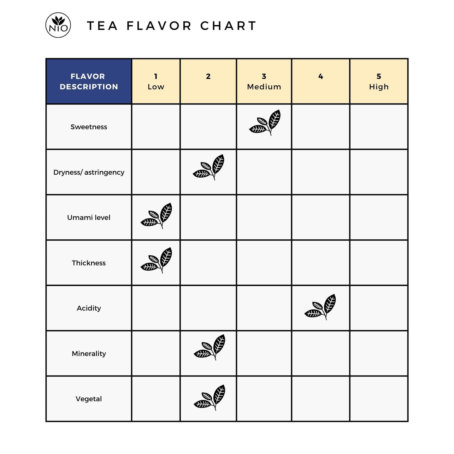 bancha tea flavor chart