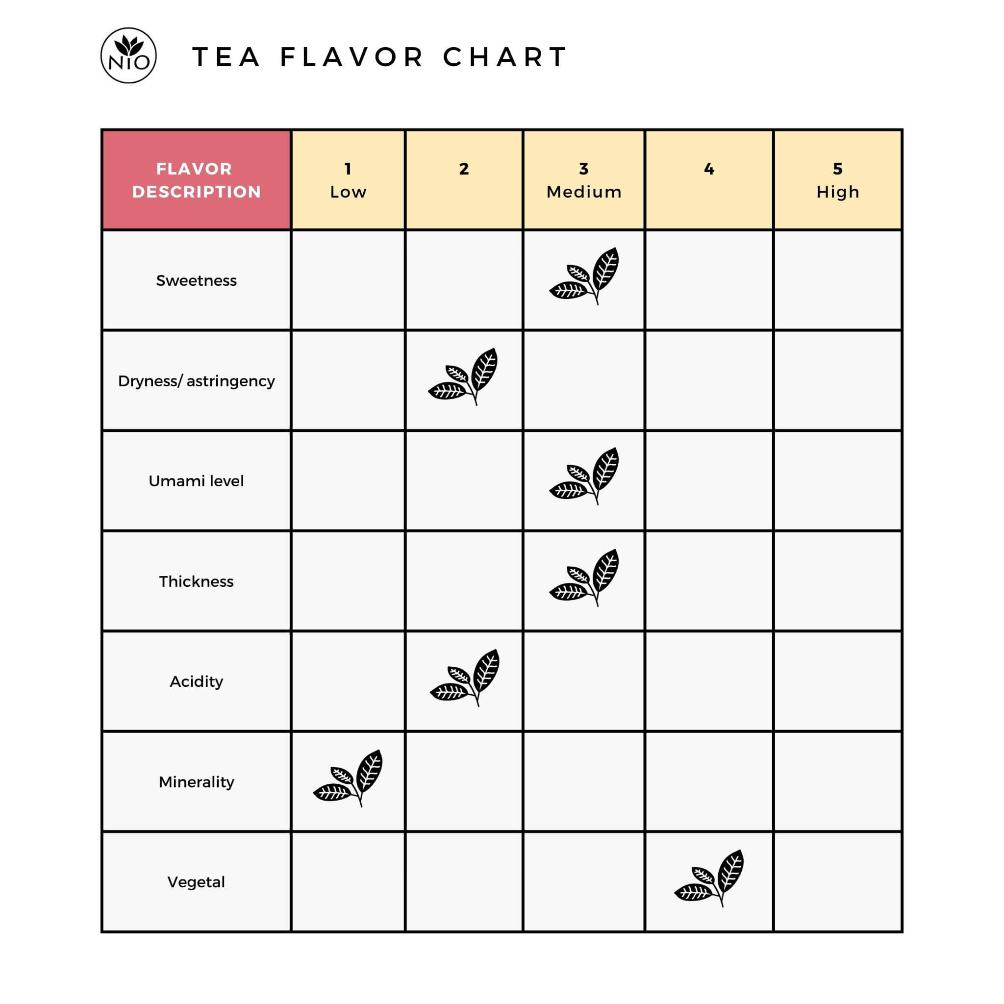 kirishima tea flavor chart