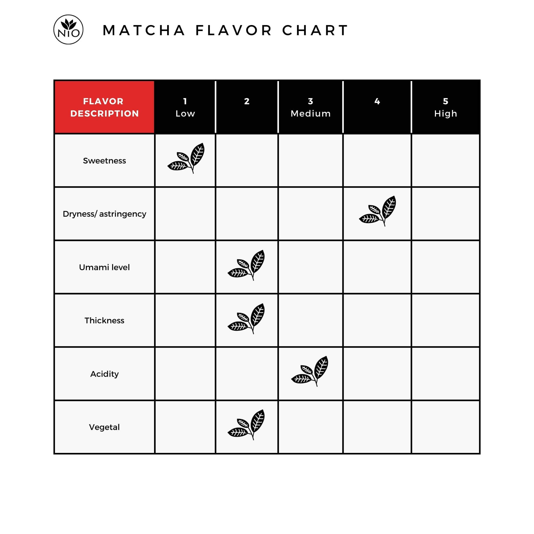matcha asamiya tea sayamamidori flavor chart