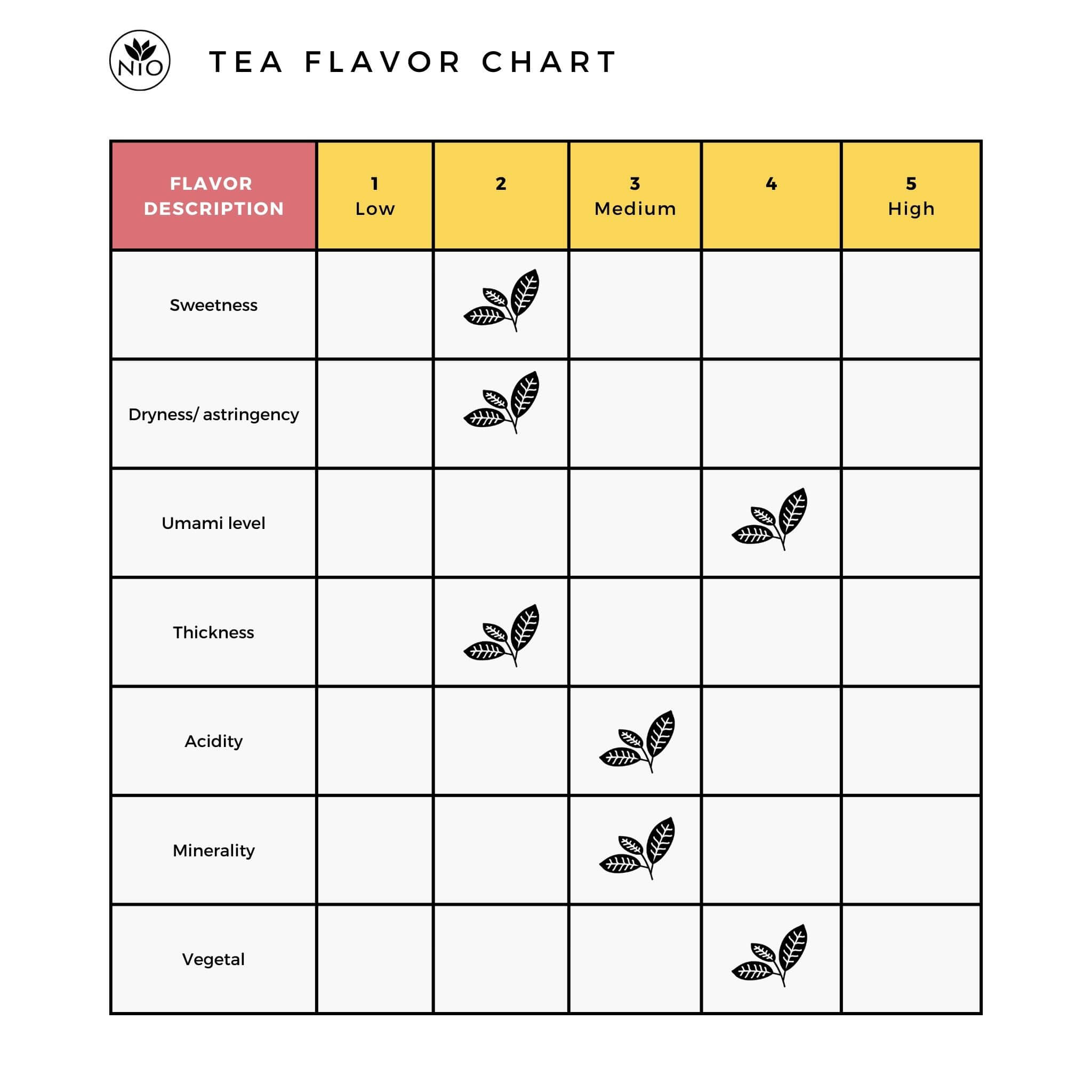 sencha yabukita tea flavor chart